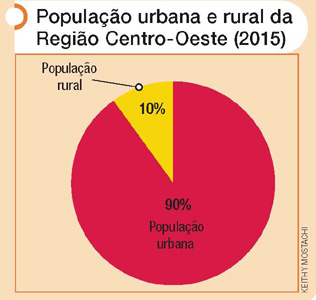 IMAGEM: um gráfico circular informa as populações urbana e rural da região centro-oeste em 2015. 90 por cento da população da região é urbana e 10 por cento da população é rural. FIM DA IMAGEM.