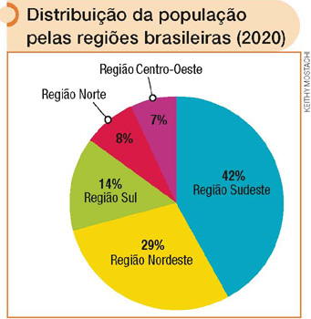 IMAGEM: um gráfico circular mostra a distribuição da população pelas regiões brasileiras em 2020. a região mais populosa é o sudeste, com 42 por cento da população, seguida pelas regiões nordeste, com 29 por cento da população, sul, com 14 por cento da população, norte, com 8 por cento da população, e centro-oeste, com 7 por cento da população. FIM DA IMAGEM.