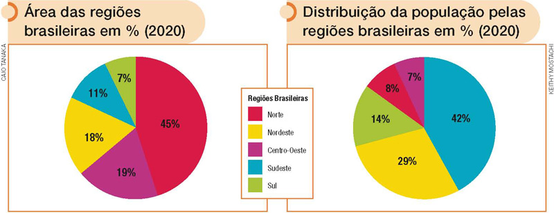 IMAGEM: um gráfico circular de 2020 apresenta a área das regiões brasileiras em porcentagem. segundo o gráfico, a região norte ocupa 46 por cento da área do país, a região centro-oeste ocupa 19 por cento, a região nordeste ocupa 18 por cento, a região sudeste ocupa 11 por cento, e a região sul ocupa 7 por cento do território brasileiro. distribuição da população pelas regiões brasileiras em porcentagem (2020).
um gráfico circular de 2020 informa, em porcentagem, a distribuição da população pelas regiões brasileiras. segundo o gráfico, 42 por cento da população brasileira vive no sudeste, 29 por cento vive no nordeste, 14 por cento vive no sul, 8 por cento vive no norte e 7 por cento da população brasileira vive no centro-oeste. FIM DA IMAGEM.
