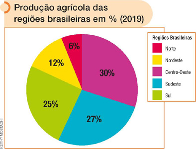 IMAGEM: um gráfico circular informa a produção agrícola das regiões brasileiras em porcentagem, com dados de 2019. segundo o mapa, o centro-oeste produz 30 por cento do total da produção agrícola brasileira, o sudeste produz 27 por cento, o sul produz 25 por cento, o nordeste produz 12 por cento e o norte produz 6 por cento. FIM DA IMAGEM.