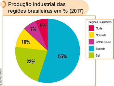 IMAGEM: um gráfico circular informa a produção industrial das regiões brasileiras em porcentagem, em 2017. segundo o mapa, a região sudeste realiza 55 por cento da produção industrial brasileira, o sul produz 22 por cento, o nordeste produz 10 por cento, o centro-oeste produz 7 por cento e o norte produz 6 por cento da produção industrial brasileira. FIM DA IMAGEM.