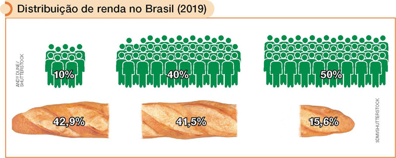 IMAGEM: um esquema ilustrado apresenta a distribuição de renda no brasil em 2019. segundo o esquema, 10 por cento da população recebe 42,9 por cento da renda do brasil, 40 por cento da população recebe 41,5 por cento e 50 por cento da população recebe 15,6 por cento da renda total do país. FIM DA IMAGEM.
