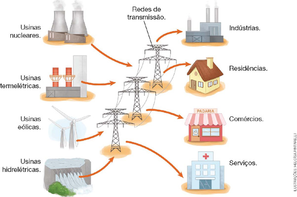 IMAGEM: um esquema ilustrado informa o caminho da energia elétrica. a energia elétrica produzida em usinas nucleares, termelétricas, eólicas e hidrelétricas passa por torres de redes de transmissão até chegar em indústrias, residências, comércios e serviços. FIM DA IMAGEM.