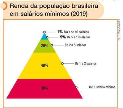 IMAGEM: um gráfico de pirâmide informa, com dados de 2019, a renda da população brasileira em salários mínimos. segundo o gráfico, 30 por cento da população recebe até 1 salário mínimo, 40 por cento da população recebe de 1 a 2 salários mínimos, 20 por cento da população recebe de 2 a 5 salários mínimos, 9 por cento da população recebe de 5 a 10 salários mínimos e 1 por cento da população recebe mais de 10 salários mínimos. FIM DA IMAGEM.