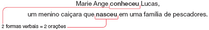 IMAGEM: a frase: marie ange conheceu lucas, um menino caiçara que nasceu em uma família de pescadores. as palavras conheceu e nasceu são duas formas verbais, compondo duas orações. FIM DA IMAGEM.