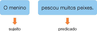 IMAGEM: a frase: o menino pescou muitos peixes. o menino é o sujeito. pescou muitos peixes é o predicado. FIM DA IMAGEM.
