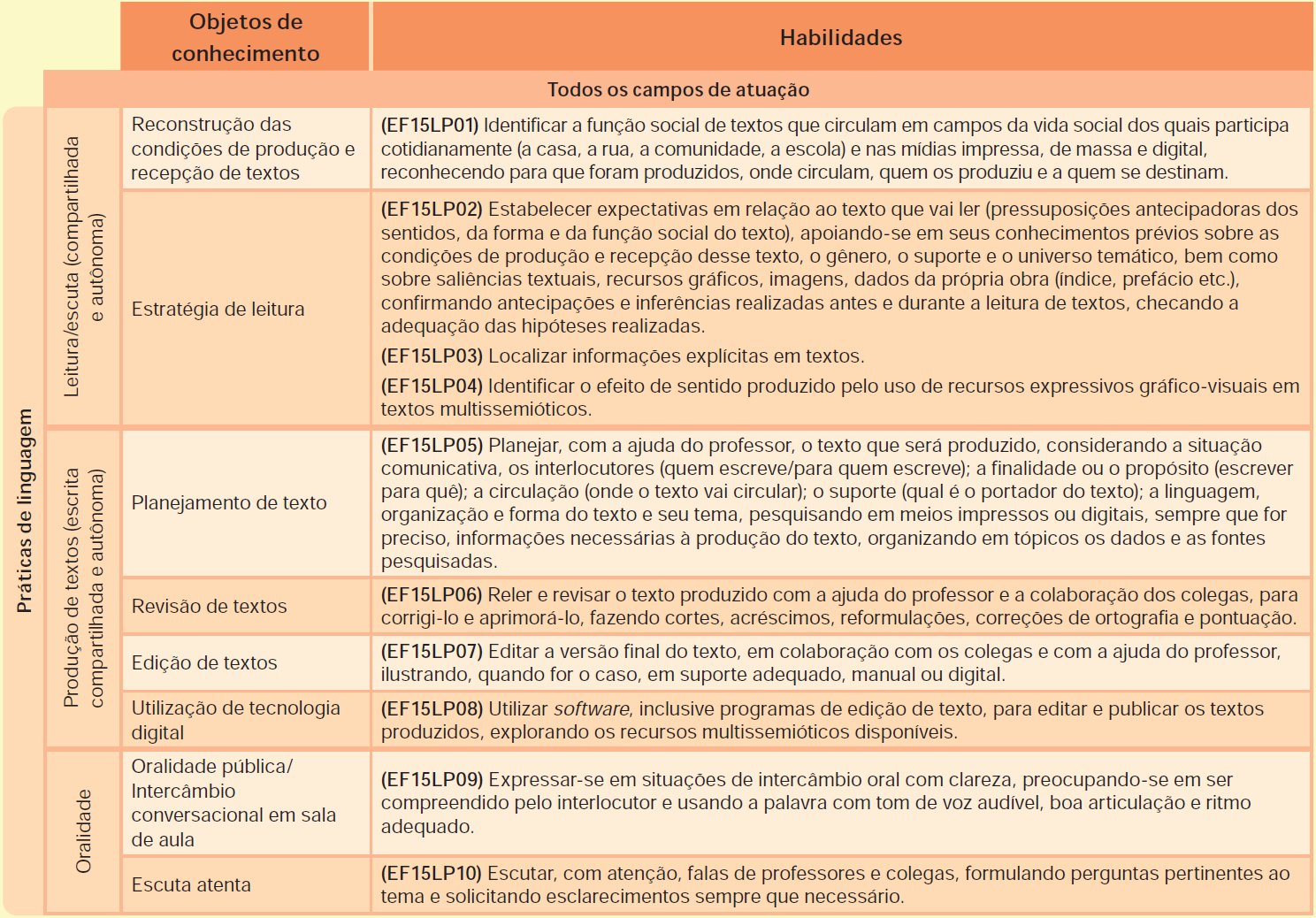 IMAGEM: quadro com os objetivos de conhecimento e as habilidades da b, n, c, c, de cada unidade deste volume. FIM DA IMAGEM.
