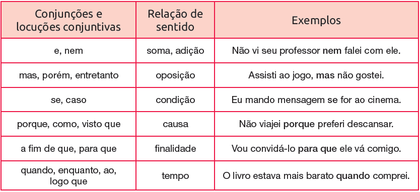 IMAGEM: Quadro com exemplos de conjunções e locuções conjuntivas, relação de sentido e exemplos de uso. Peça ajuda ao professor. FIM DA IMAGEM.