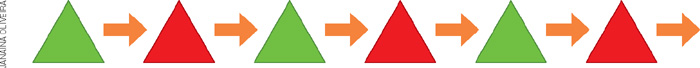 IMAGEM: seis triângulos separados por setas, alternados em cores na seguinte sequência: verde, vermelho, verde, vermelho, verde e vermelho. FIM DA IMAGEM.