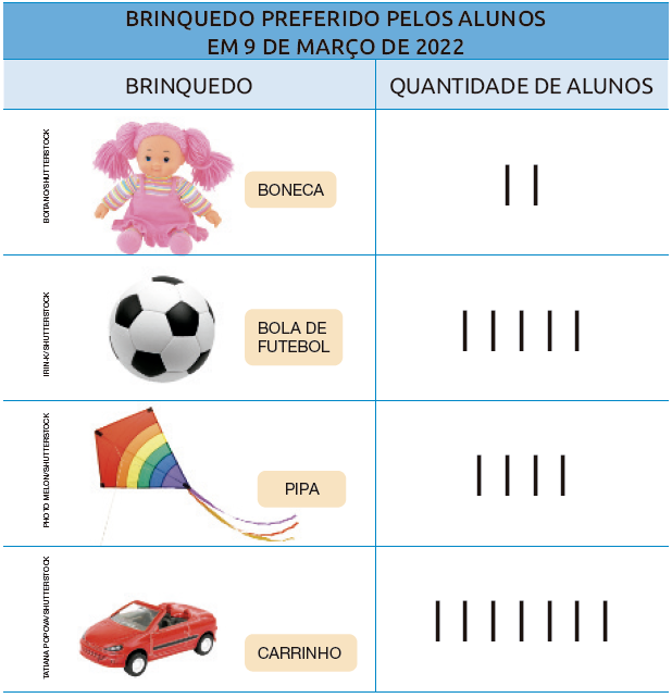 IMAGEM: Tabela, nomeada Brinquedo preferido pelos alunos em 9 de março de 2022, do brinquedo pela Quantidade de alunos. Os valores são: Boneca, 2 alunos; Bola de futebol, 5 alunos, Pipa, 4 alunos e Carrinho, 7 alunos. FIM DA IMAGEM.