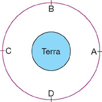IMAGEM: dois círculos de tamanhos diferentes representam a trajetória da lua ao redor da terra. no círculo menor está escrito terra, e no maior, as marcações: a, b, c, d. FIM DA IMAGEM.