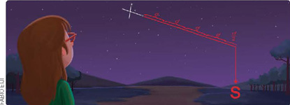 IMAGEM: esquema ilustrado mostra uma pessoa observando a constelação do cruzeiro do sul no horizonte à noite. uma linha traçada da ponta inferior da estrela, indica o sul. FIM DA IMAGEM.
