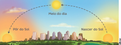 IMAGEM: esquema ilustrado mostra a trajetória do sol no céu durante o dia. ele nasce no horizonte pela manhã, no meio do dia está no ponto mais alto do céu e, no fim da tarde, ele se põe no horizonte, no lado oposto. FIM DA IMAGEM.