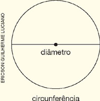 IMAGEM: círculo com uma linha reta na horizontal atravessando o seu centro. sobre ela, está escrito: diâmetro. indicando a linha ao redor, está escrito: circunferência. FIM DA IMAGEM.