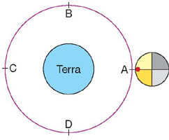 IMAGEM: círculo que representa a lua está ao lado da marcação a , no esquema da sua trajetória ao redor da terra. FIM DA IMAGEM.