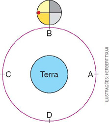 IMAGEM: círculo que representa a lua está ao lado da marcação b, no esquema da sua trajetória ao redor da terra. FIM DA IMAGEM.