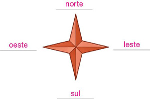 IMAGEM: representação de uma rosa dos ventos, uma estrela de quatro pontas. a 
ponta de cima indica o norte, a de baixo, sul, a esquerda, oeste e a da 
direita, leste. FIM DA IMAGEM.