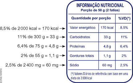 IMAGEM: tabela de informação nutricional de uma porção de 50 gramas, ou seja, duas fatias do produto em questão. as informações são as seguintes: quantidade por porção. por cento, v,d, asterisco. valor energético, 170 kcal. 8,5 por cento. carboidratos, 33 g. 11 por cento. proteínas, 4,8 g. 6,4 por cento. gorduras totais, 1,1 g. 2 por cento. sódio, 60 m, g. 2,5 por cento. FIM DA IMAGEM.