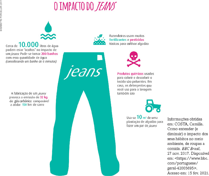 IMAGEM: esquema ilustrado representando o impacto do jeans. ao centro, há o desenho de uma calça jeans. ao redor, estão as informações: cerca de 10000 litros de água podem estar ocultos no impacto de um jeans. pode-se tomar 200 banhos com essa quantidade de água, considerando um banho de 6 minutos. ao lado da informação, há a ilustração de uma gota de água sobre ondulações. a fabricação de um jeans provoca a emissão de 32 quilogramas, de gás carbônico, comparável a andar 150 quilômetros, de carro. ao lado da informação, há a ilustração de uma nuvem escrito c, ó, 2 em seu interior. os 16 maiores navios de carga do mundo, que levam os produtos a nossas lojas, emitem tanto enxofre quanto todos os carros do mundo juntos. sobre a informação, há a ilustração de um navio e de um carro. fazendeiros usam muitos fertilizantes e pesticidas tóxicos para cultivar algodão. ao lado da informação há a ilustração de uma planta. produtos químicos usados para colorir e descolorir o tecido são poluentes. em casa, os detergentes que você usa para a lavagem também são. sobre o texto há a ilustração de uma caveira. usa-se 10 metros quadrados de uma plantação de algodão para fazer um par de jeans. sobre a informação há a ilustração de um trator. 2,5 por cento de toda a terra cultivável do mundo é utilizada para plantar algodão, uma área do tamanho da califórnia. sobre o texto há a ilustração de um ramo de algodão. FIM DA IMAGEM.
