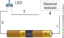 IMAGEM: circuito elétrico composto por três fios, duas pilhas e um led. as duas pilhas estão unidas por uma fita isolante, juntando o polo negativo de uma delas ao polo positivo da outra. o fio indicado pelo número 1 está ligado ao polo positivo das pilhas; o fio número 2 está ligado ao polo negativo e ao led; o fio número 3 está conectado ao led. FIM DA IMAGEM.
