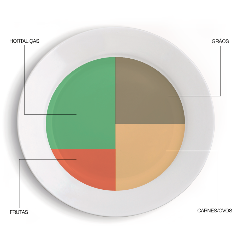 Imagem: Ilustração. Prato com divisórias indicando, da esquerda para a direita, de cima para baixo, os seguintes itens: hortaliças em tamanho maior; frutas em tamanho menor, grãos e carboidratos no mesmo tamanho. Fim da imagem.