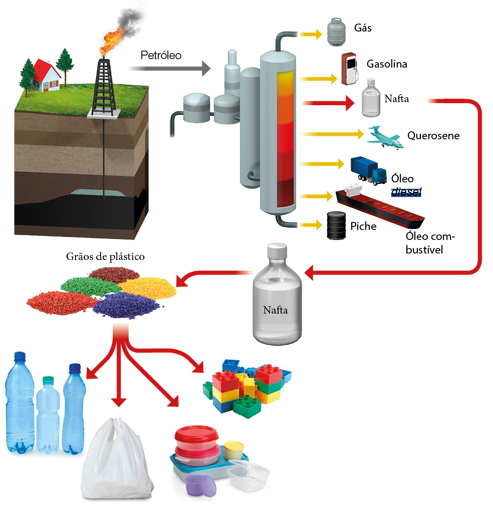 Imagem: Esquema. Ilustração de um ciclo de processamento do plástico com 4 etapas explicativas. 1: O petróleo é um líquido viscoso e geralmente escuro encontrado no subsolo. Abaixo, ilustração de um campo com uma casa pequena, árvores e uma estalão de petróleo com cano longo passando pelas camadas da terra até chegar no petróleo, sobre o topo há chamas acesas. 2: Na refinaria, o petróleo é aquecido e separado em diversos componentes. Abaixo, ilustração de maquinário e tanques de refinaria. Ele nivela a temperatura indicando os produtos variados: Piche, óleo combustível, óleo diesel, querosene, nafta, gasolina, gás. 3: Nas indústrias, a nafta, que é um líquido transparente, é separada em outros componentes. Alguns desses componentes são utilizados na produção dos plásticos. Abaixo, ilustração de um vidro redondo com líquido indicando nafta. 4: No fim do processo de produção, os plásticos estão na forma de grãos. Esses grãos podem ser misturados a outros produtos, originando diferentes tipos de plástico. Abaixo, fotografia de grãos de plástico coloridos com setas diversas indicando garrafas plásticas variadas, saco plástico, vasilhas e recipientes, peças de brinquedos coloridos. Fim da imagem.