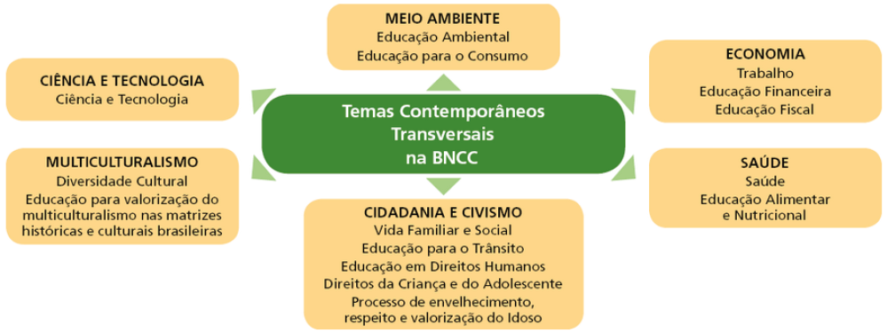 Imagem: Esquema. Temas Contemporâneos Transversais na BNCC. Setas indicam ao redor. MEIO AMBIENTE: Educação Ambiental; Educação para o Consumo. CIÊNCIA E TECNOLOGIA: Ciência e Tecnologia. MULTICULTURALISMO: Diversidade Cultural; Educação para valorização do multiculturalismo nas matrizes históricas e culturais brasileiras. CIDADANIA E CIVISMO: Vida Familiar e Social; Educação para o Trânsito; Educação em Direitos Humanos; Direitos da Criança e do Adolescente; Processo de envelhecimento, respeito e valorização do Idoso. ECONOMIA: Trabalho; Educação Financeira; Educação Fiscal. SAÚDE: Saúde; Educação Alimentar e Nutricional. Fim da imagem.