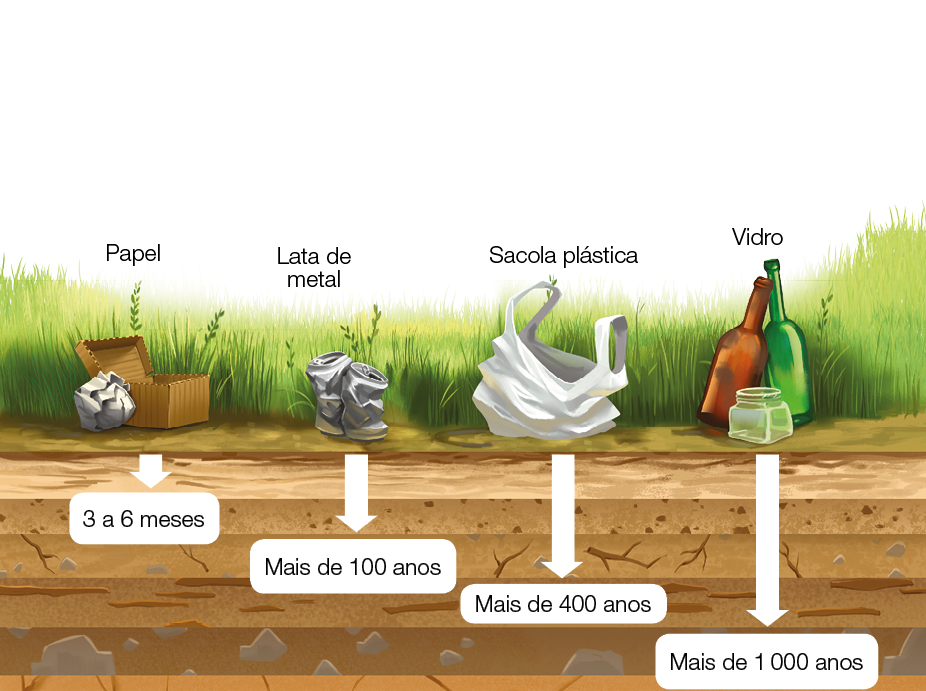 Imagem: Esquema. Ilustração de quatro tipos de produtos diferentes sobre o solo com setas indicando tempo. Papel representado por papéis e caixa de papelão: 3 a 6 meses. Metal representado por latas amassadas: Mais de 100 anos. Plásticos representados por uma sacola plástica: Mais de 400 anos. Vidro representado por potes e garrafas: Mais de 1000 anos. Fim da imagem.