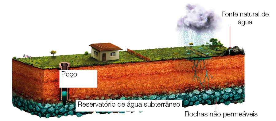 Imagem: Ilustração. Esquema em corte de um reservatório de água subterrâneo. Acima, fontes naturais de água como escoamento de chuva e nascentes de rio indo para abaixo do solo. Ao lado, um poço com água.  Fim da imagem.