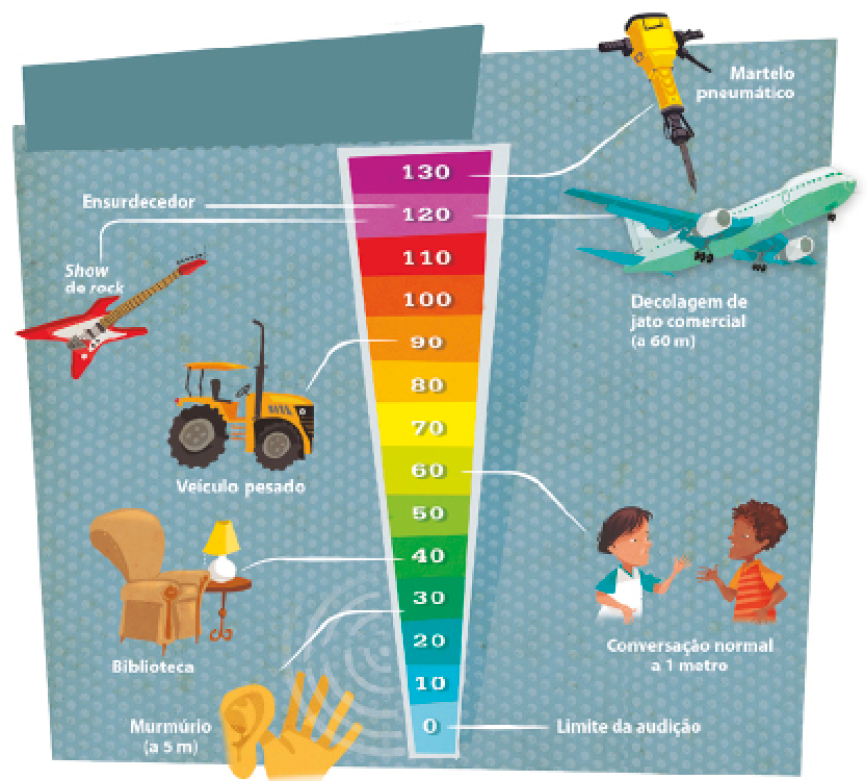 Imagem: Gráfico. Escala de intensidade dos sons (em decibéis). Limite da audição inicia em 0 e vai até 120 como ensurdecedor.  Ilustrações indicam o volume da intensidade. Murmúrio (a 5 m) em 30 deci-béis. Biblioteca em 40 decibéis. Conversação normal a 1 metro em 60 decibéis. Veículo pesado em 90 decibéis. Show de rock em 120 decibéis. Decolagem de jato comercial (a 60 m) em 120 decibéis. Martelo pneumático em 130 decibéis. Fim da imagem.