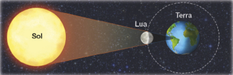 Imagem: Ilustração. Esquema mostrando sol com liberação de luz iluminando a lua e virando a sombra para a terra. Fim da imagem.