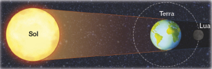 Imagem: Ilustração. Esquema mostrando sol com liberação de luz iluminando a terra e virando a sombra para a lua. Fim da imagem.