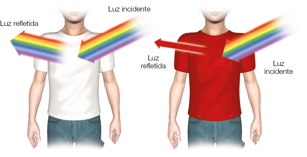 Imagem: Ilustração 1. Destaque de um homem de camiseta branca. Faixa de luz incidente de luz colorida ba-tendo no meio e saindo refletida em luz colorida.  Ilustração 2. Destaque de um homem de camiseta vermelha. Faixa de luz incidente de luz colorida batendo no meio e saindo refletida em vermelho. Fim da imagem.