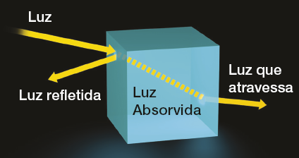 Imagem: Ilustração. Cubo azul. Faixa luz reflete no cubo e parte sai e parte atravessa pela absorção e atra-vessa o buo.  Fim da imagem.