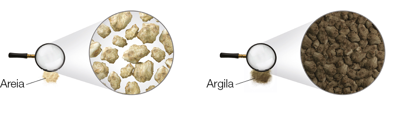 Imagem: Ilustração. Lupa destacando partículas espaçadas da areia. Ao lado, lupa destacando partículas unidas da argila. Fim da imagem.