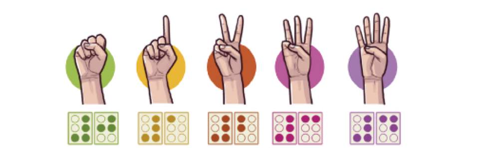 Imagem: Ilustração. A. Uma mão fechada. Abaixo, primeira cela braille com os pontos 3, 4, 5 e 6 destacados. Segunda cela braille com os pontos 2, 4 e 5 destacados. B. Uma mão com um dedo estendido. Abaixo, primeira cela braille com os pontos 3, 4, 5 e 6 destacados. Segunda cela braille com o ponto 1 destacado. C. Uma mão com dois dedos estendidos. Abaixo, primeira cela braille com os pontos 3, 4, 5 e 6 destacados. Segunda cela braille com os pontos 1 e 2 destacados. D. Uma mão com três dedos estendidos. Abaixo, primeira cela braille com os pontos 3, 4, 5 e 6 destacados. Segunda cela braille com os pontos 1 e 4 destacados.	 E. Uma mão com quatro dedos estendidos. Abaixo, primeira cela braille com os pontos 3, 4, 5 e 6 destacados. Segunda cela braille com os pontos 1, 4 e 5 destacados.	  Fim da imagem.