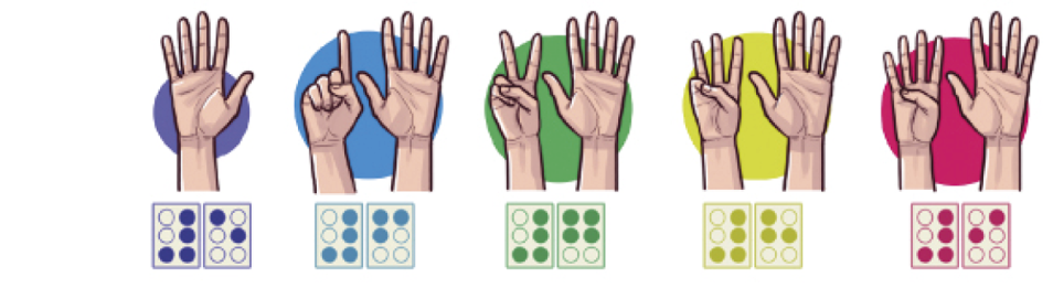 Imagem: Ilustração. F. Uma mão com cinco dedos estendidos. Abaixo, primeira cela braille com os pontos 3, 4, 5 e 6 destacados. Segunda cela braille com os pontos 1 e 5 destacados.	 G. Duas mãos com seis dedos estendidos. Abaixo, primeira cela braille com os pontos 3, 4, 5 e 6 destacados. Segunda cela braille com os pontos 1, 2 e 4 destacados.	 H. Duas mãos com sete dedos estendidos. Abaixo, primeira cela braille com os pontos 3, 4, 5 e 6 destacados. Segunda cela braille com os pontos 1, 2, 4 e 5 destacados.	 I. Duas mãos com oito dedos estendidos. Abaixo, primeira cela braille com os pontos 3, 4, 5 e 6 des-tacados. Segunda cela braille com os pontos 1, 2 e 5 destacados.	 J. Duas mãos com nove dedos estendidos. Abaixo, primeira cela braille com os pontos 3, 4, 5 e 6 destacados. Segunda cela braille com os pontos 2 e 5 destacados.  Fim da imagem.