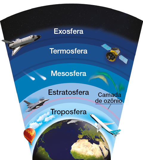 Imagem: Ilustração. Globo terrestre indicando as camadas acima. Troposfera com balões e avião. Estratosfera com jato. Mesosfera com estrelas e esteroides. Termosfera com satélite. Exosfera com espaçonave e estrelas. Fim da imagem.