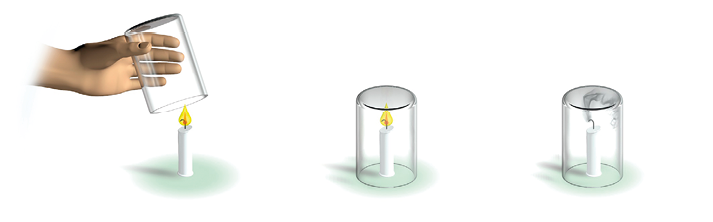 Imagem: Esquema. Ilustração de uma vela. Na sequência, uma mão coloca um copo de ponta cabeça em cima da vela. Na imagem final, a vela se apaga. Fim da imagem.