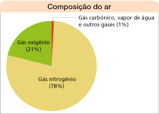 Imagem: Gráfico. Gráfico em setores. Composição do ar: Gás oxigênio (21%); Gás nitrogênio (78%); Gás carbônico, vapor de água e outros gases (1%). Fim da imagem.