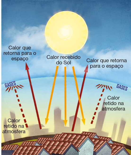Imagem: Ilustração. Destaque de telhados de casas recebendo raios de sol indicando calor recebido. Eles liberam raios indicando calor que retorna para o espaço e calor retino na atmosfera que ficam retidos nos gases. Fim da imagem.