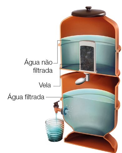 Imagem:  Ilustração. Pote de água de barro visto em corte. Pote possui duas divisões. Na parte superior, há uma vela de filtragem de água. Na parte inferior, água filtrada com saída para uso. Fim da imagem.