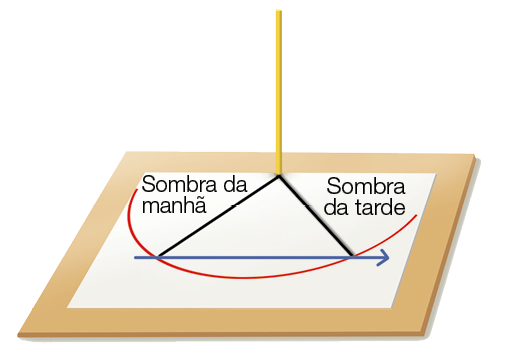 Imagem: Abaixo, sombras marcadas indicam à esquerda sombra da manhã e à direita sombra da tarde. Fim da imagem.