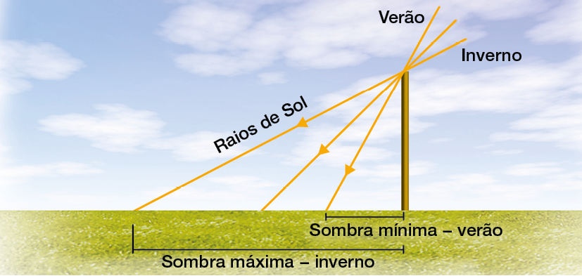 Imagem: Ilustração. Campo aberto em vista em corte com um tronco de madeira liso em pé. No topo há entrada de raios de sol refletindo contra o tronco, formando e assim indicando a direção e distância do alcance do sol em disposição das sombras do tronco. Sombra mínima está indicando o verão e sombra máxima está indicando o inverno.  Fim da imagem.