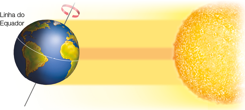 Imagem: Ilustração. Vista de bloco terrestre levemente inclinado para direita destacando a linha do equador no centro do globo. Acima, a rotação é indicada em sentido anti-horário. À direita, sol emana luz nos continentes Europa e África. Fim da imagem.