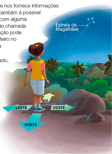 Imagem: Ilustração. Menina de cabelo curto castanho preso em um rabo de cavalo, vestindo camiseta amarela e bermuda branca, de costas para ilustração, em direção à mata e mar no horizonte. Acima, uma estrela indicando estrela de Magalhães. Possui setas indicando direções: À frente da menina, indica sul; Às costas indica norte; À direita, indica oeste; À esquerda, indica leste. Fim da imagem.