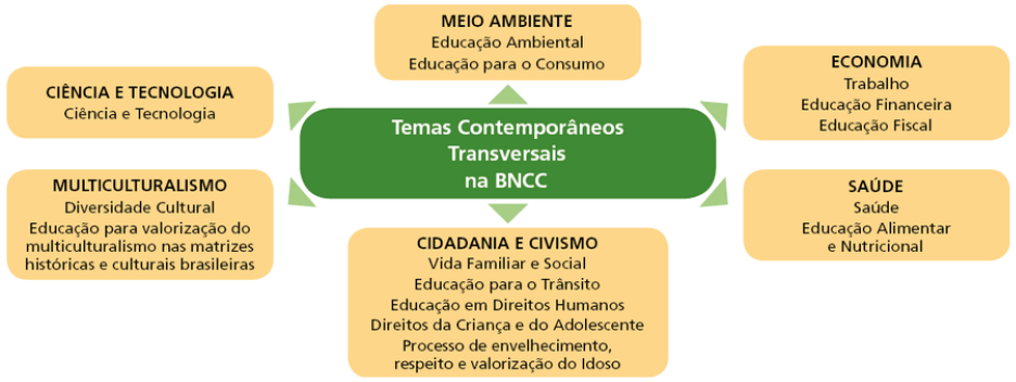 Imagem: Esquema. Temas Contemporâneos Transversais na BNCC. Setas indicam ao redor. MEIO AMBIENTE: Educação Ambiental; Educação para o Consumo. CIÊNCIA E TECNOLOGIA: Ciência e Tecnologia. MULTICULTURALISMO: Diversidade Cultura; Educação para valorização do multiculturalismo nas matrizes históricas e culturais brasileiras. CIDADANIA E CIVISMO: Vida Familiar e Social; Educação para o Trânsito; Educação em Direitos Humanos; Direitos da Criança e do Adolescente; Processo de envelhecimento, respeito e valorização do Idoso. ECONOMIA: Trabalho; Educação Financeira; Educação Fiscal. SAÚDE: Saúde; Educação Alimentar e Nutricional. Fim da imagem.