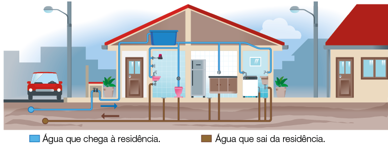 Imagem: Ilustração. Vista de casa em corte evidenciando sistema de entrada de água e saída de esgoto. Tubulação azul representa chegada de água que vai até caixa de água com distribuição para os cômodos. Abaixo, saída de esgoto de cômodos se unem em um cano final que sai da casa. Fim da imagem.