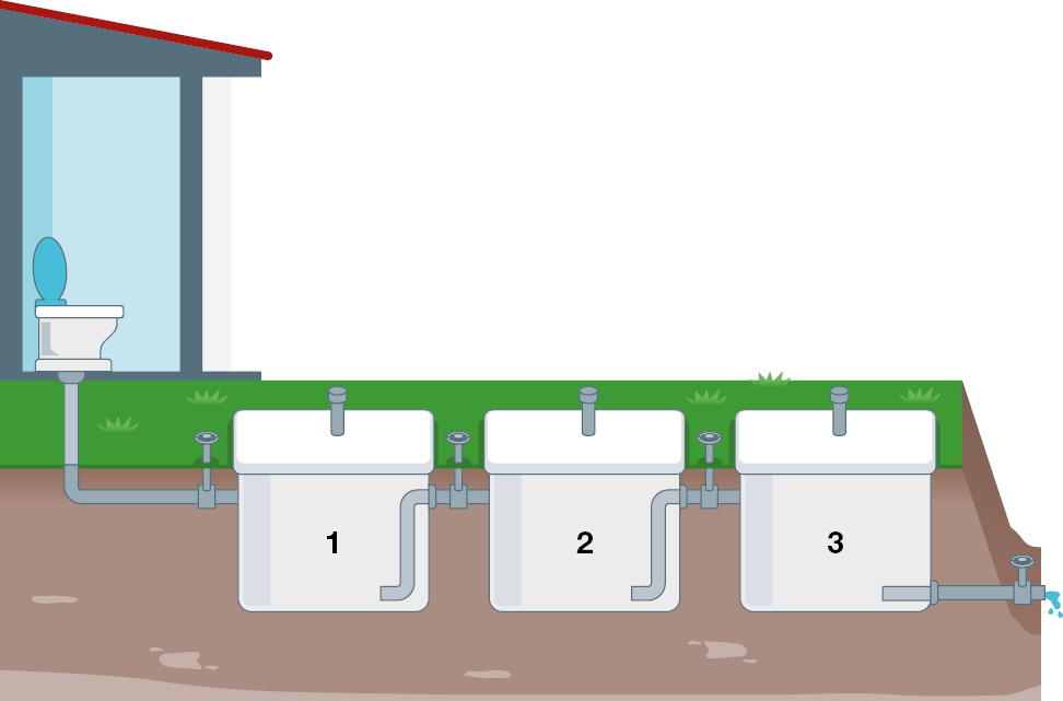 Imagem: Ilustração. Destaque de uma privada com cano interno ligando a três caixas sequenciais indicando 1, 2 e 3. Após a última caixa, está uma ligação válvula liberando a água. Fim da imagem.