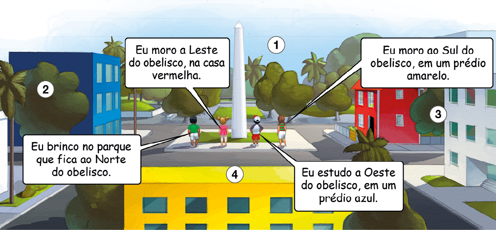 Imagem: Ilustração. Vista de cidade com quatro crianças sobre uma praça com um obelisco no centro. Ao redor há prédios e números pelo desenho. À frente, das crianças, está um parque com árvores indicando o número 1. À esquerda das crianças está um prédio azul com o número 2. À direita das crianças está uma casa vermelha com o número 3. Atrás das crianças está um prédio amarelo com o número 4. Menino de cabelo curto preto, vestindo camiseta verde e calça branca diz “eu brinco no parque que fica ao norte do obelisco”. Menina de cabelo preso loiro, vestindo camiseta rosa e calça branca diz “eu moro a leste do obelisco na casa vermelha”. Menino de boné branco, vestindo camiseta branca e azul e calça vermelha diz “eu estudo a oeste do obelisco em um prédio azul”. Menina de cabelo curto castanho, vestindo camiseta verde e calça branca diz “eu moro ao sul do obelisco, em um prédio amarelo. Fim da imagem.